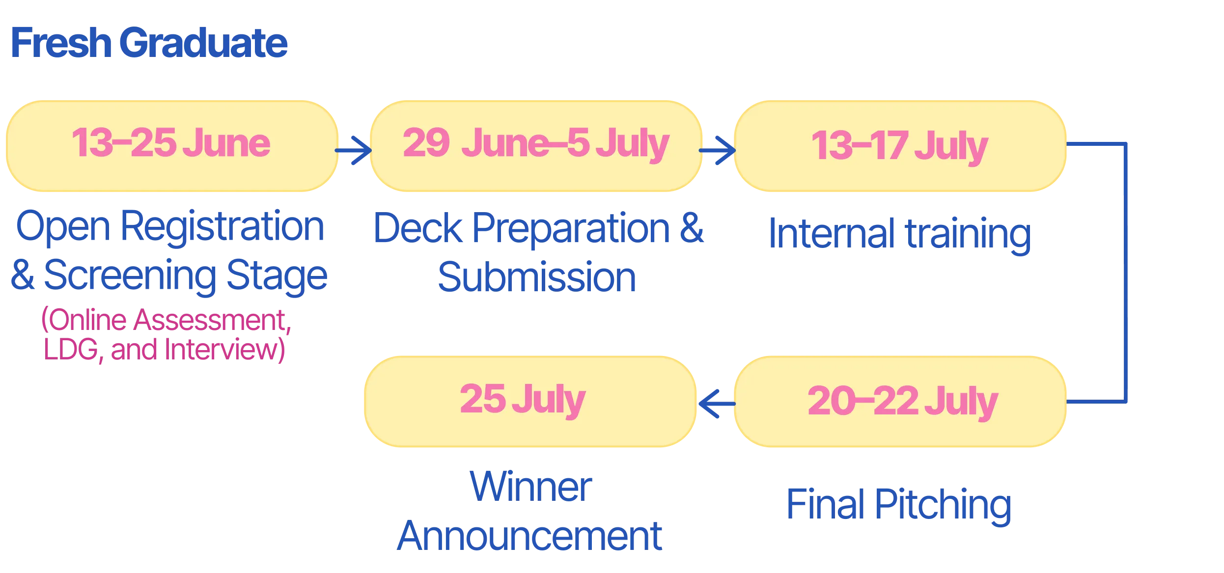 Fresh Graduate Timeline